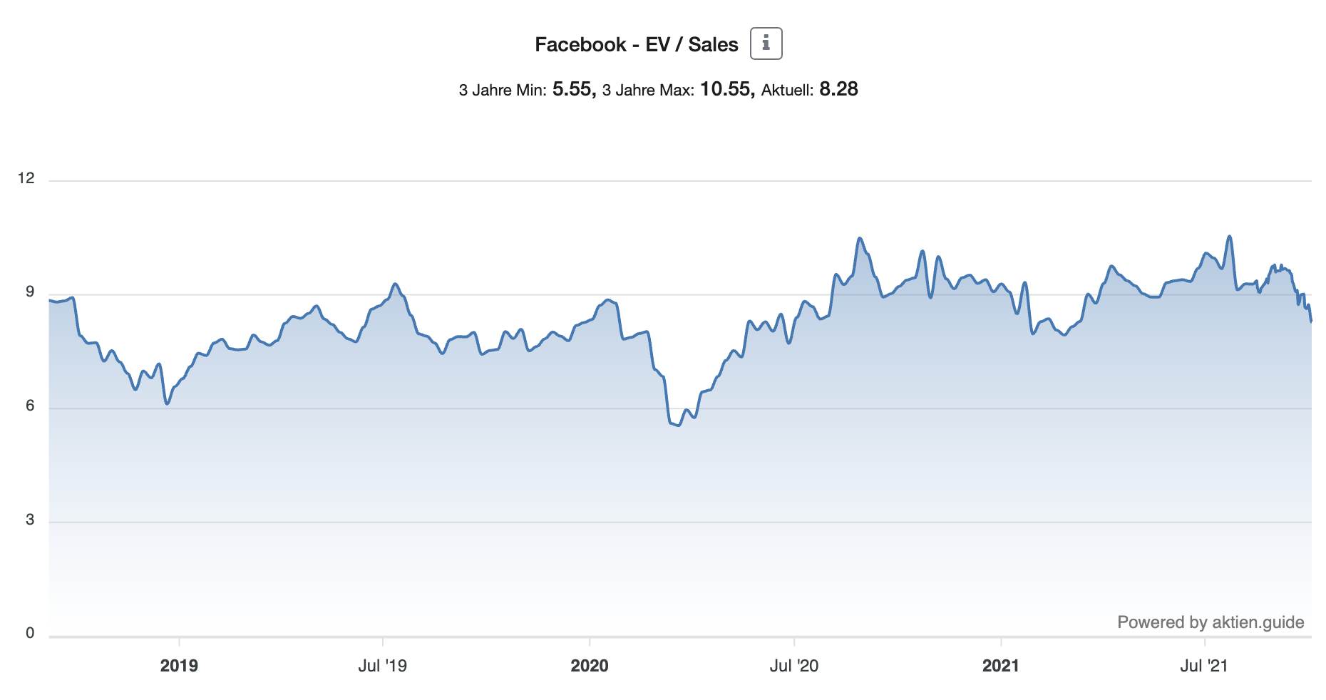 Facebook Aktie EV/Sales