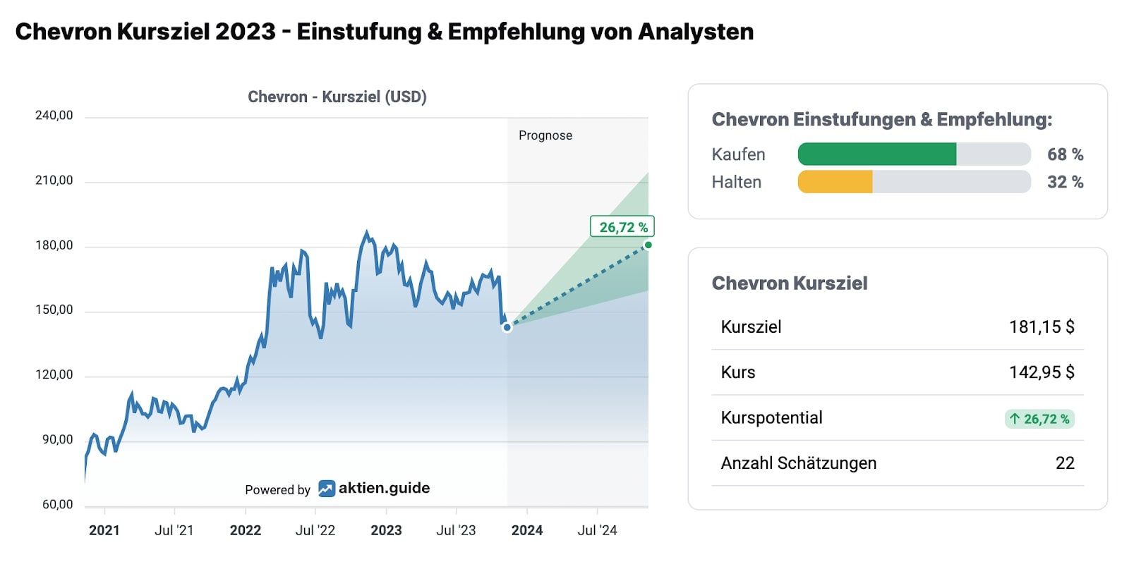 Chevron Aktie Prognose 2023