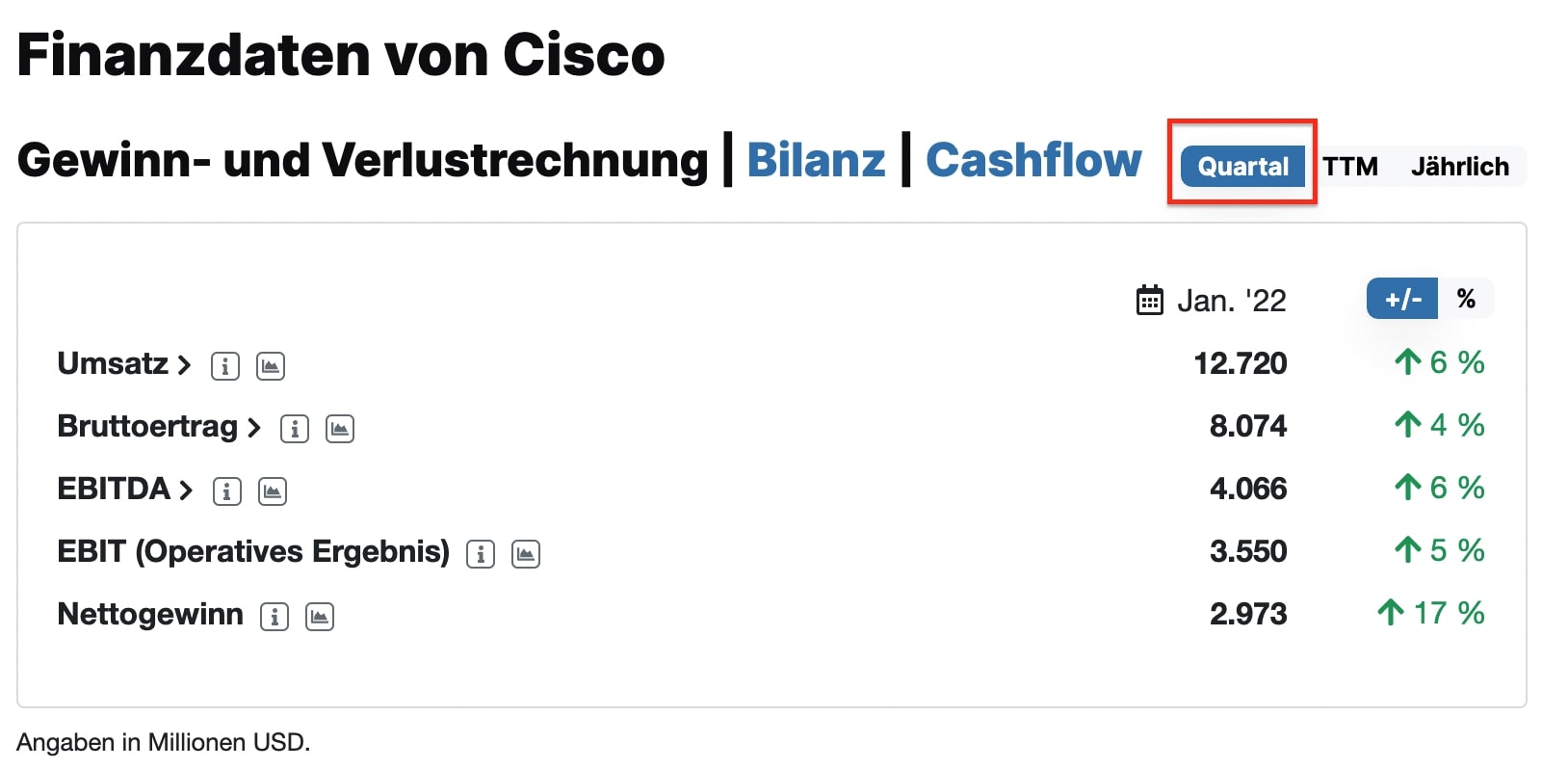 Cisco Aktie Quartalszahlen