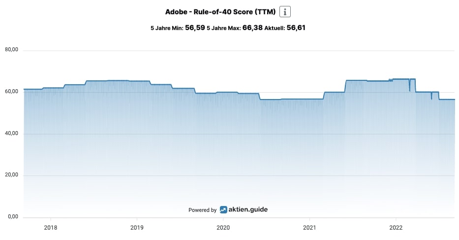 Adobe Entwicklung des Rule-of-40 Scores