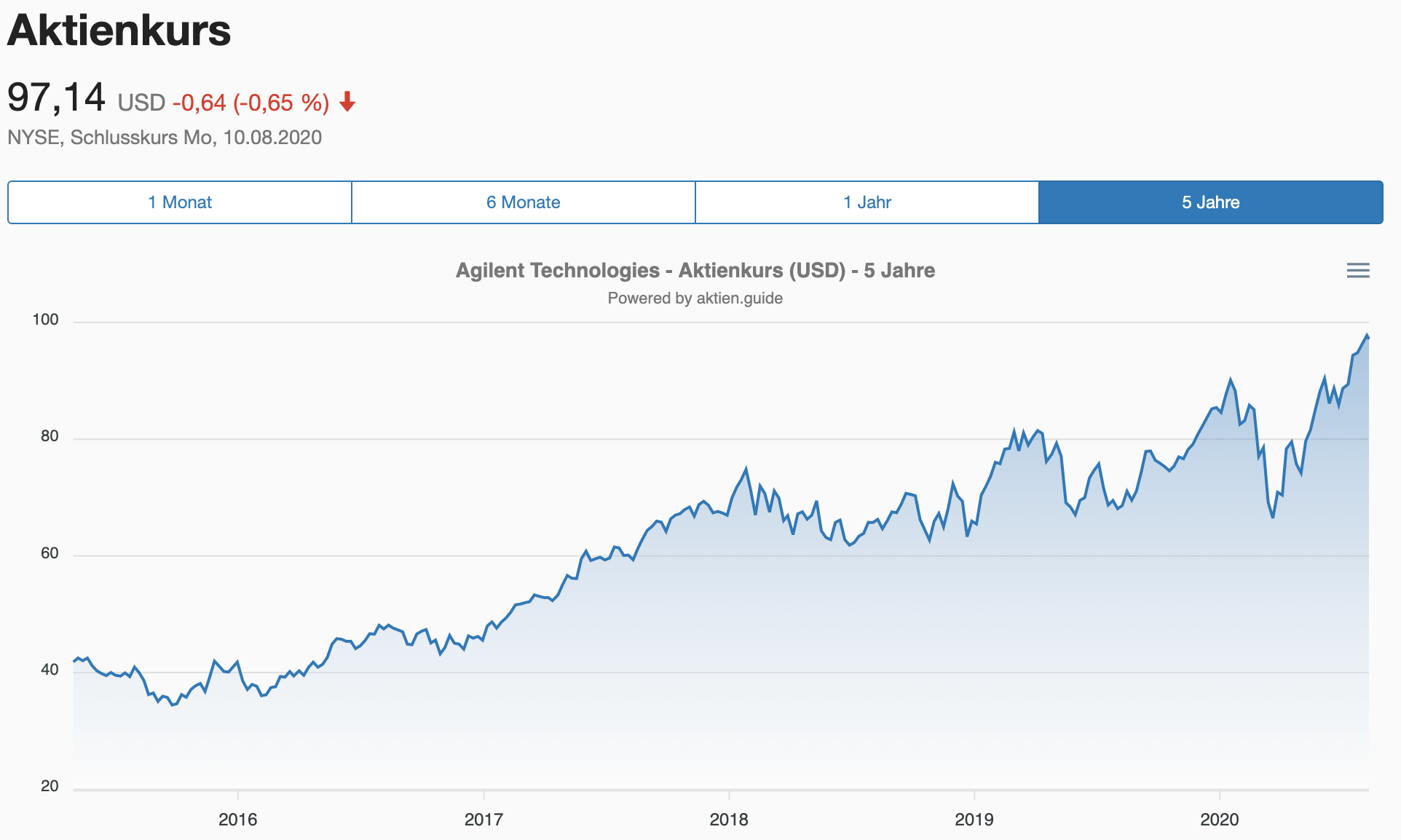 Agilent Technologies Aktie Kursverlauf der letzten 5 Jahre - Chart