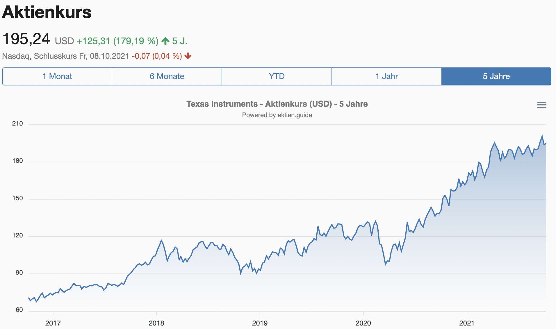 Texas Instruments Aktie Aktienkursperformance 5 Jahre