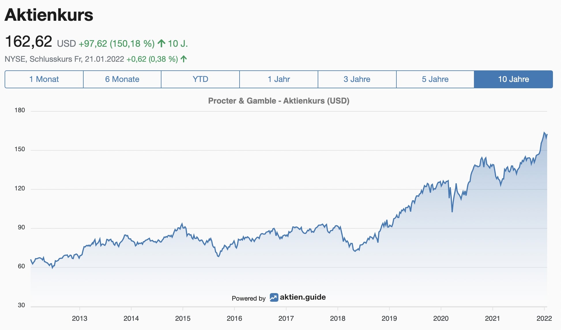 Procter & Gamble Aktienkurs