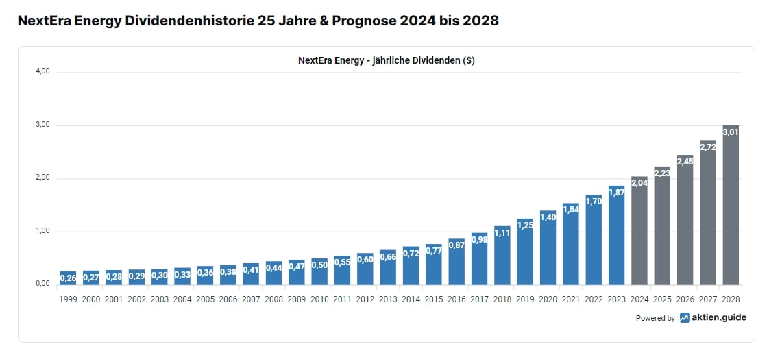 NextEra Energy Dividendenhistorie 25 Jahre & Prognose 2024 bis 2028