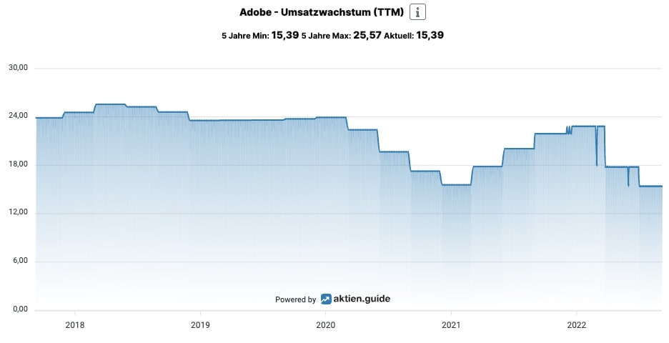 Adobe Umsatzwachstum der letzten Jahre