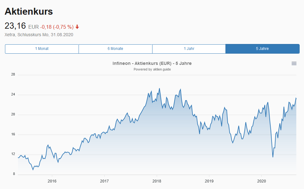 Aktienkurs der Infineon Aktie 5 Jahre - Chart