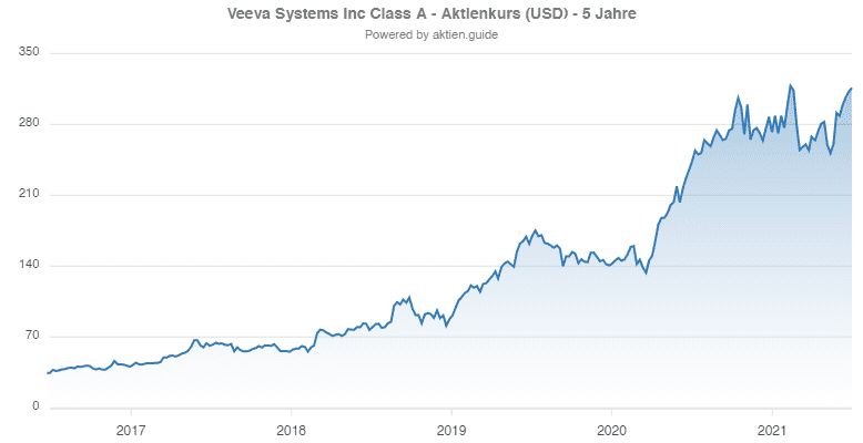 Veeva Systems Aktie - Aktienkursentwicklung 5 Jahre