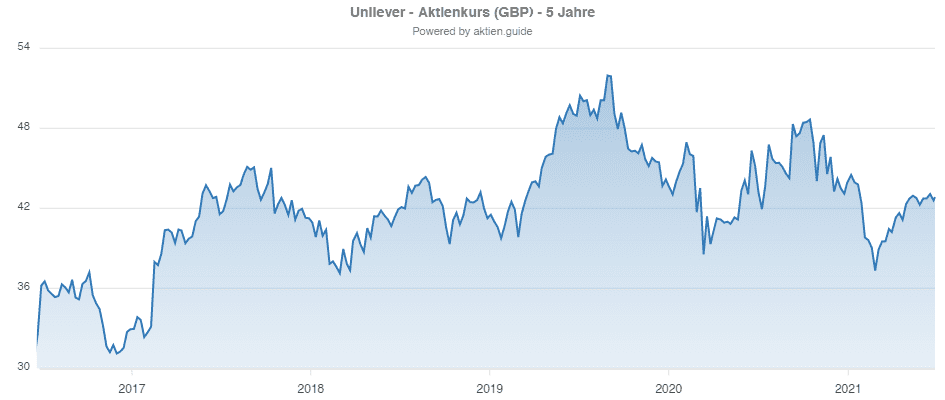 Unilever Aktie - Aktienkursentwicklung 5 Jahre