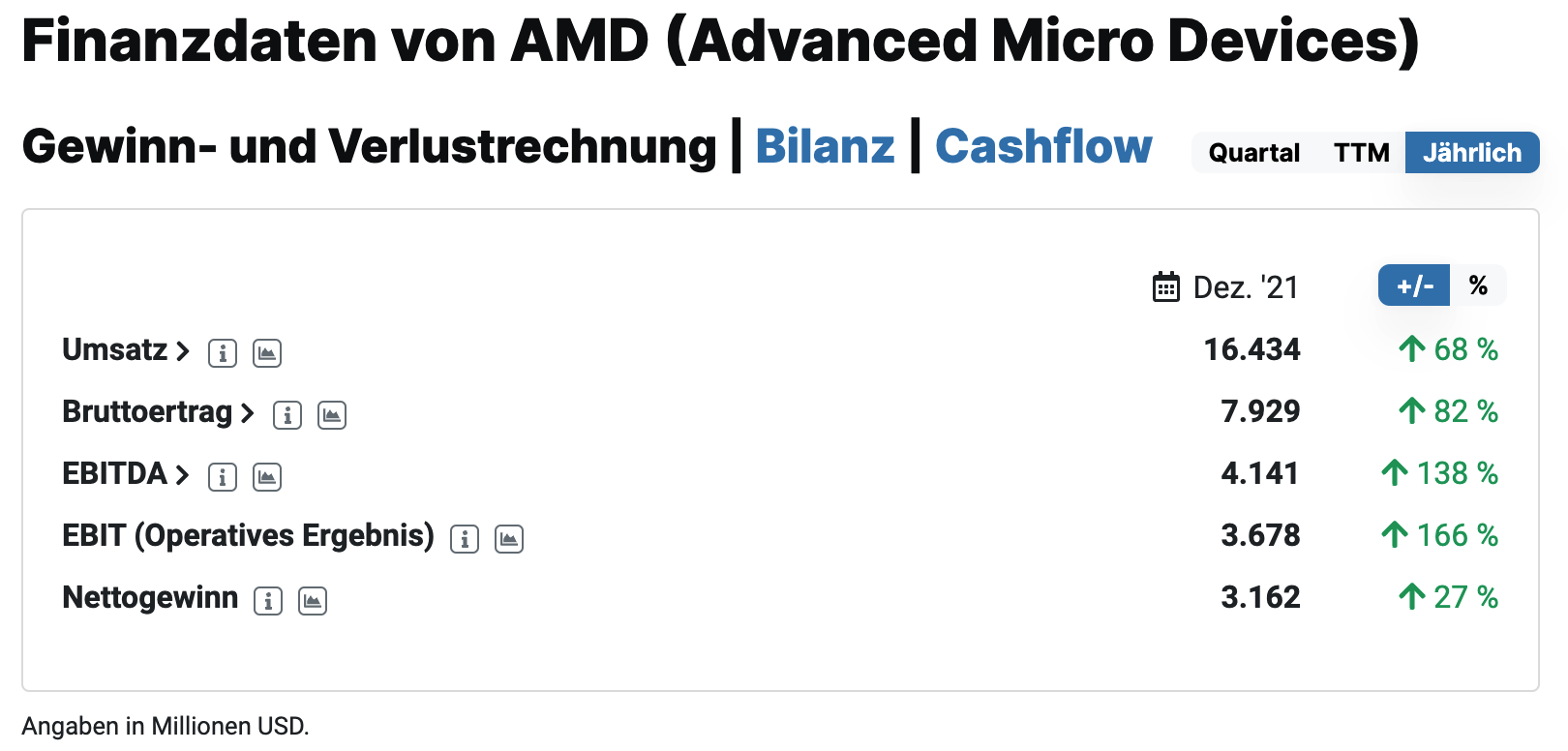 Finanzdaten AMD