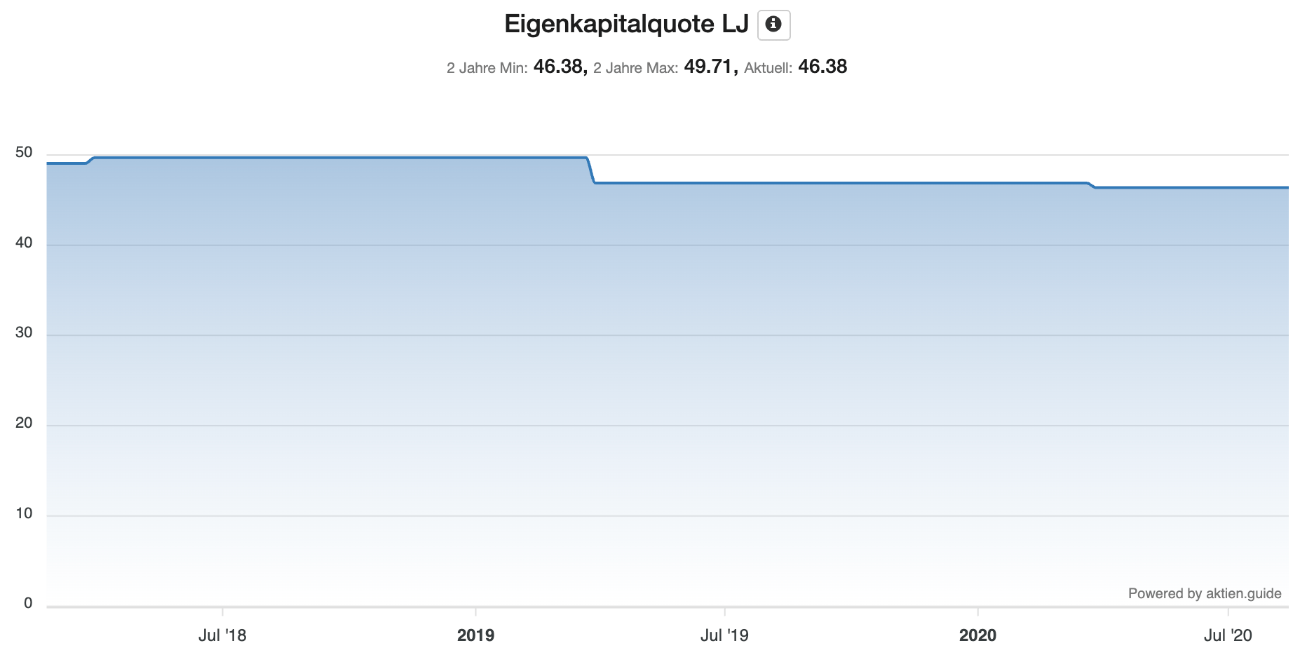 Entwicklung Eigenkapitalquote von Deutsche Wohnen - Chart