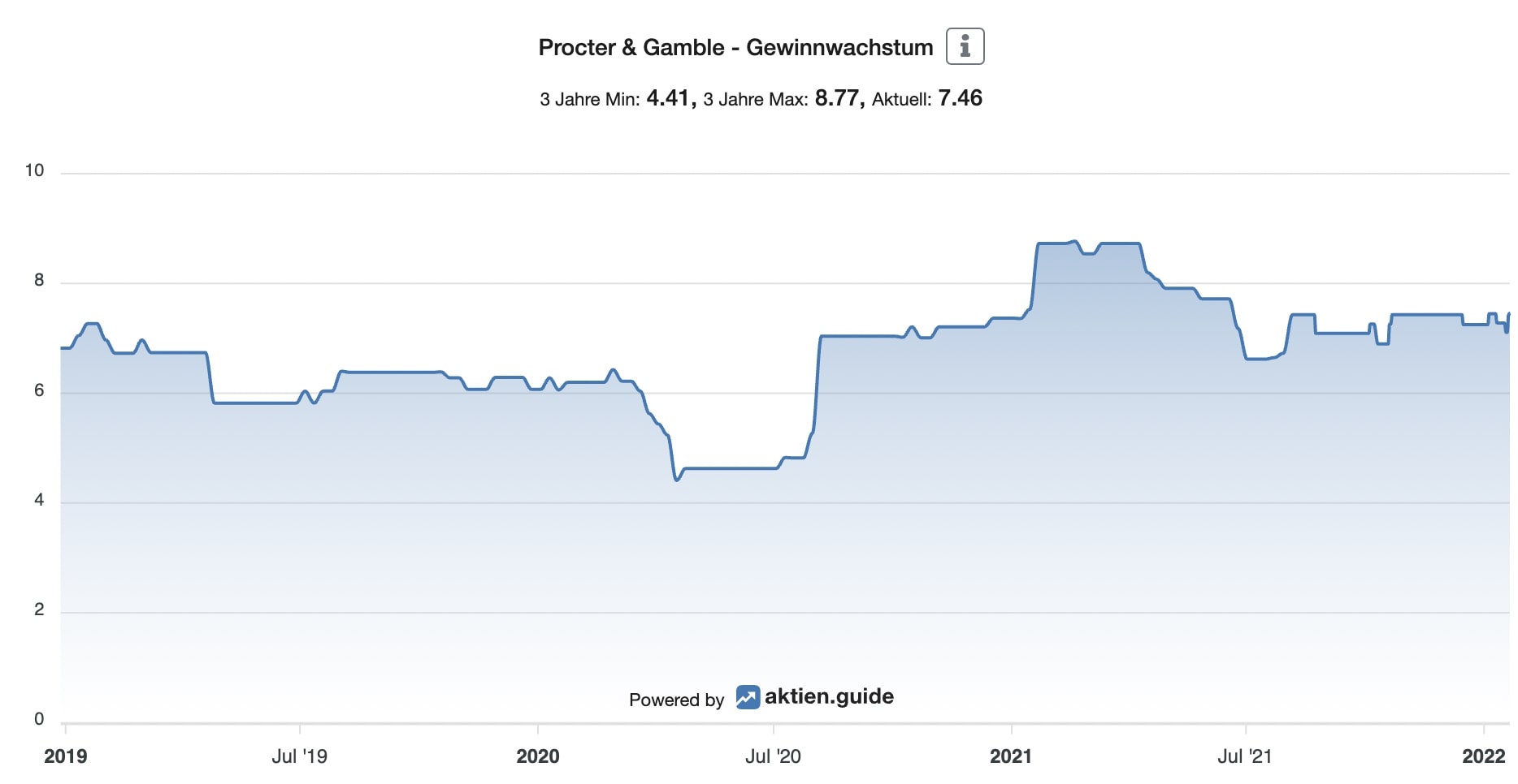 Procter & Gamble Aktie Gewinnwachstum