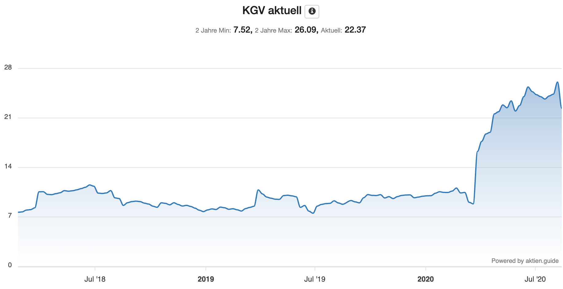 Deutsche Wohnen Aktie Entwicklung KGV der letzten Jahre