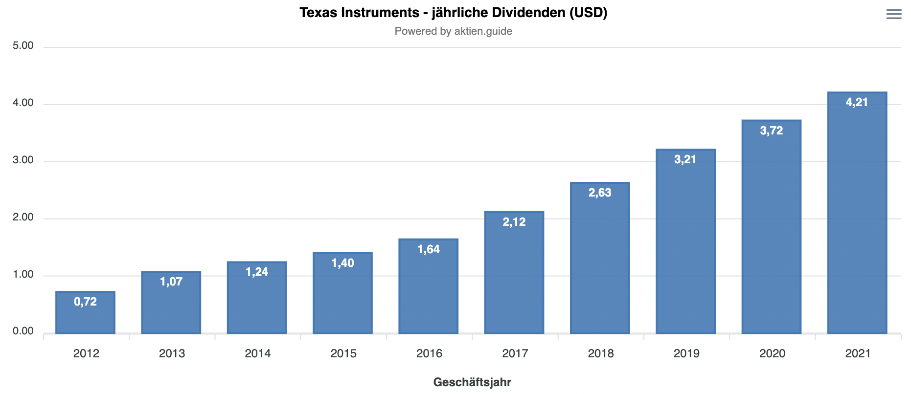 Texas Instruments Dividenden