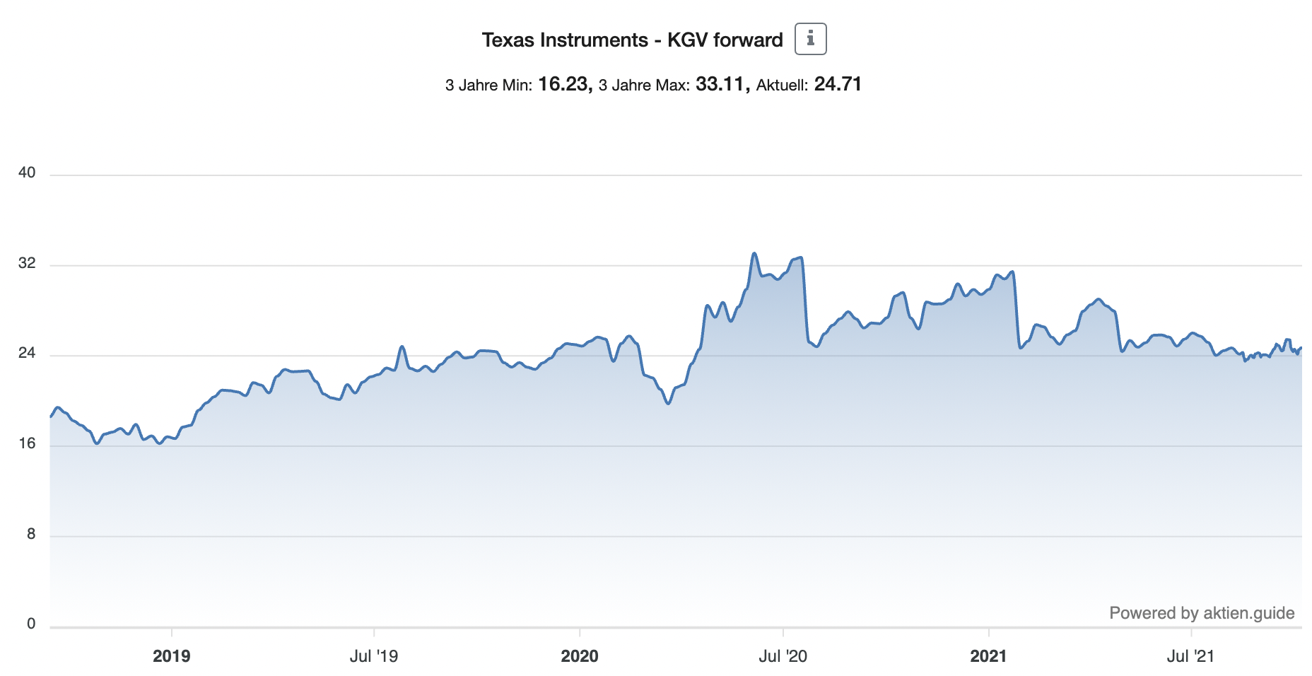 Texas Instruments Aktie KGV forward