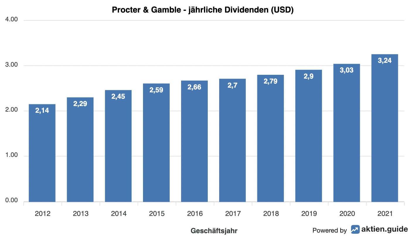 Procter & Gamble Aktie Dividenden