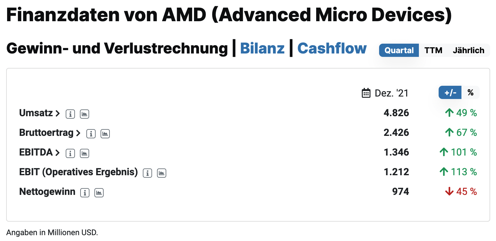 AMD Quartalszahlen