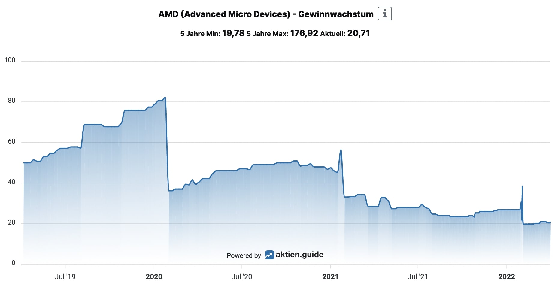 Erwartetes Gewinnwachstum der AMD Aktie aktien.guide