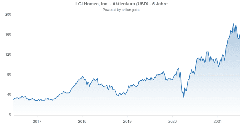 LGI Holmes Aktie - Aktienkursentwicklung 5 Jahre