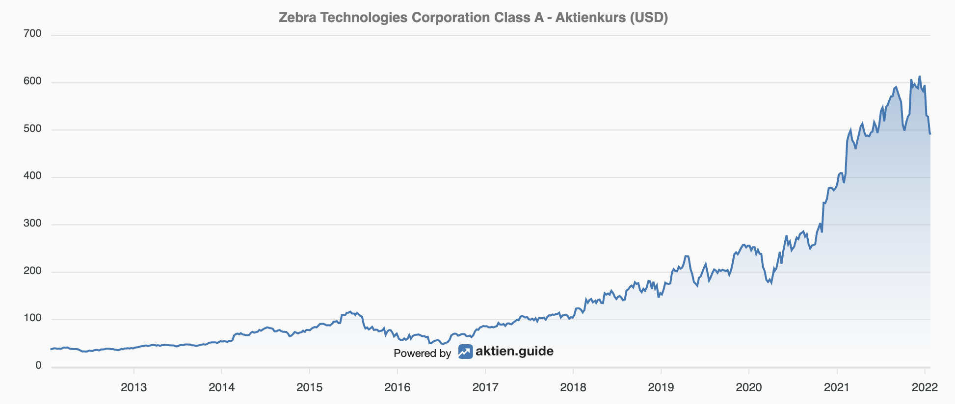Zebra Aktienkurs