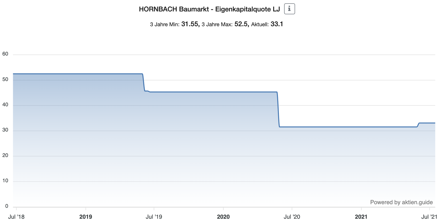 Hornbach Baumarkt Aktie Eigenkapitalquote