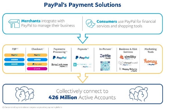 PayPal's Payment Solutions