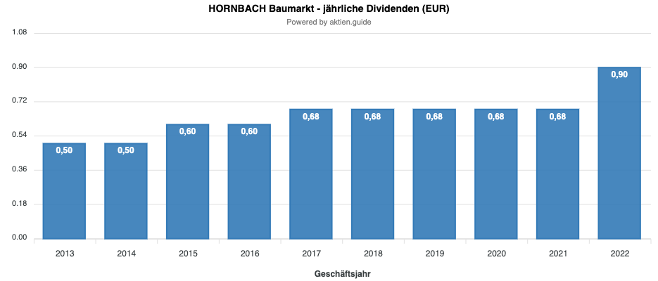Hornbach Baumarkt Aktie jaehrliche Dividenden