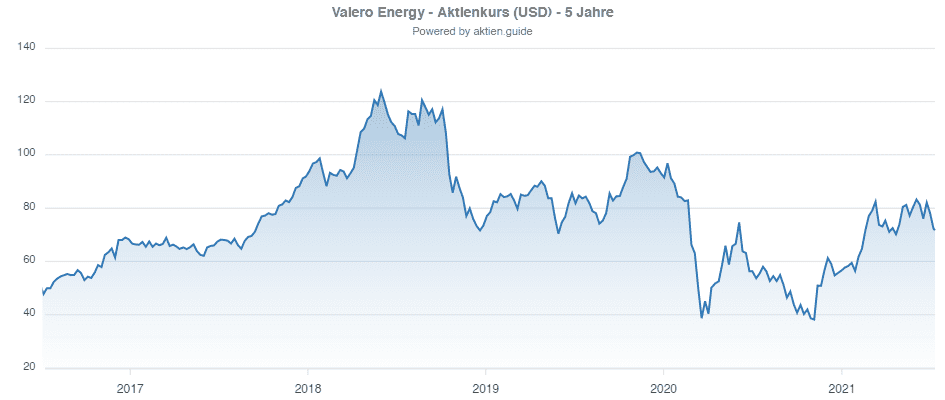 Valero Energy Aktie - Aktienkursentwicklung 5 Jahre