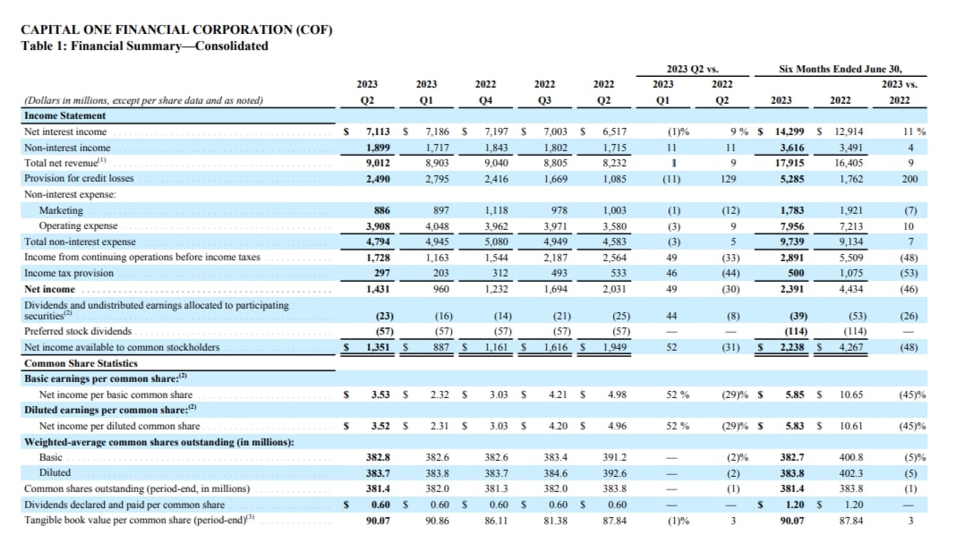Capital One Quarterly Earnings Report Q2/2023