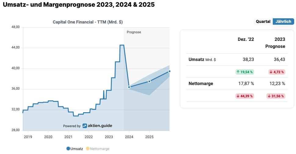 Umsatz- und Margenprognose Capital One 2023