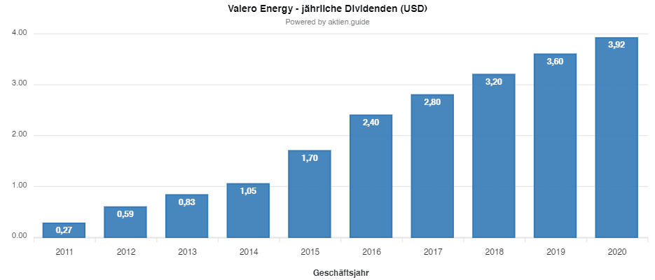 Valero Energy Aktie - Dividendenhistorie 10 Jahre