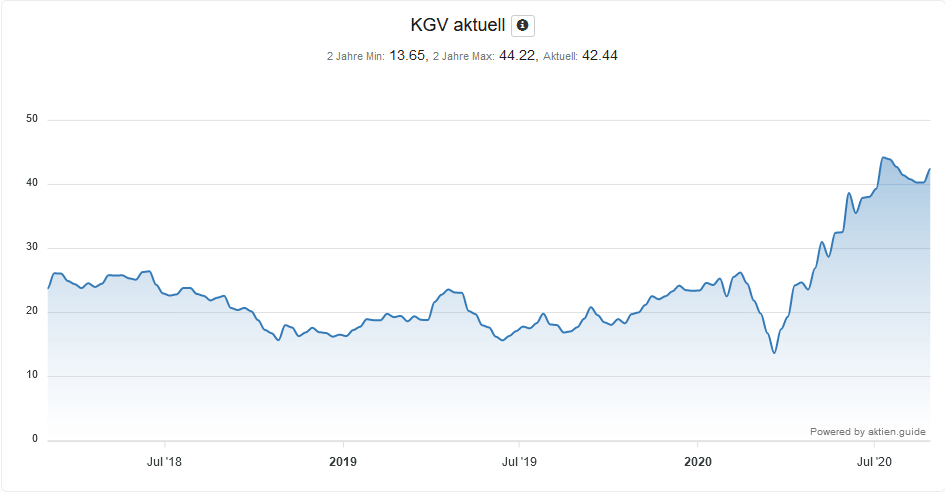 KGV aktuell der Infineon Aktie - Chart