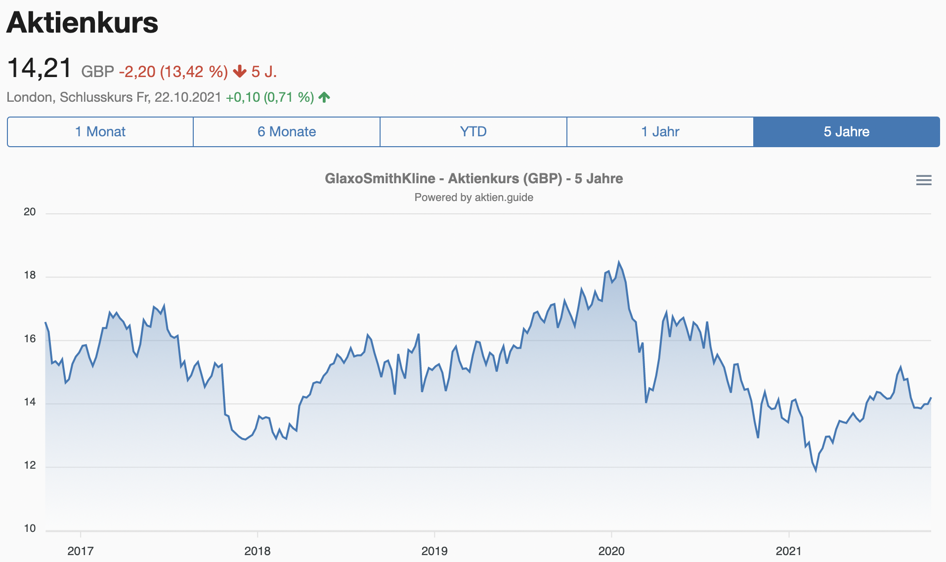 GlaxoSmithKline Aktienkursverlauf 5 Jahre