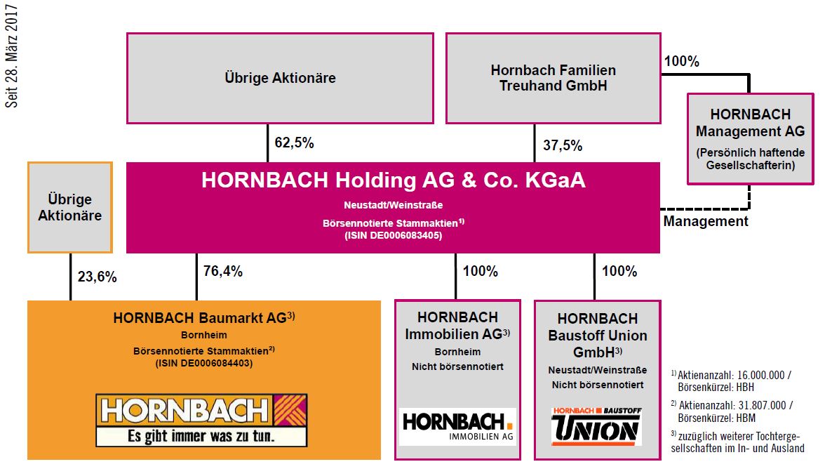 Konzernstruktur der HORNBACH Holding AG