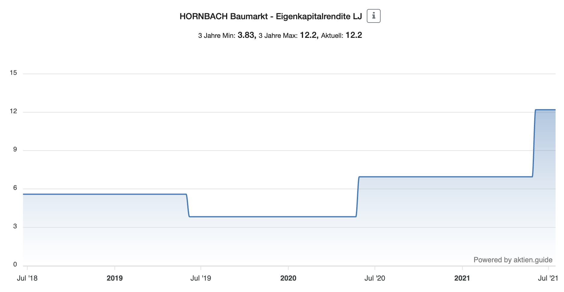Hornbach Baumarkt Aktie Eigenkapitalrendite