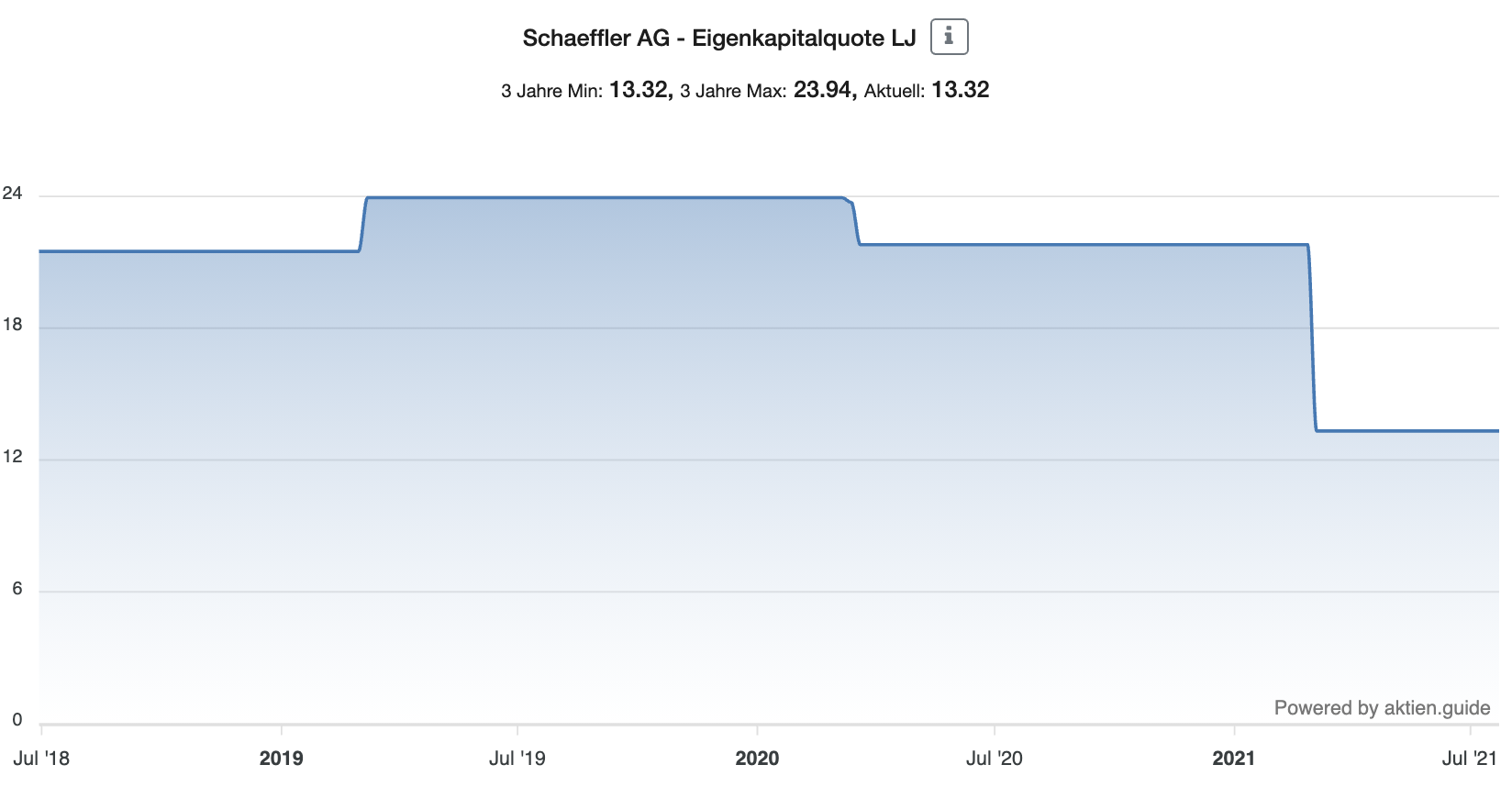 Schaeffler Aktie Eigenkapitalquote