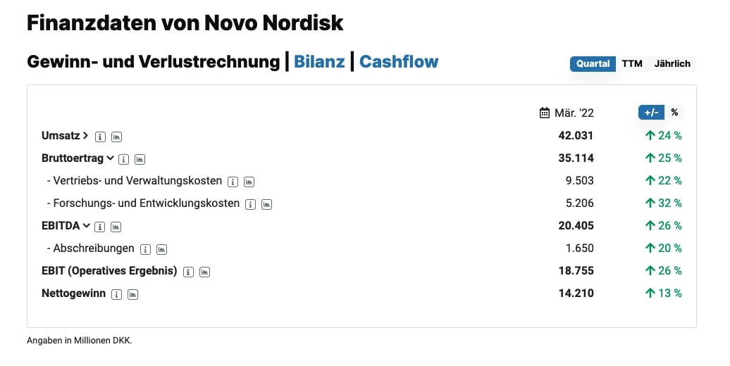 Novo Nordisk GuV Quartal