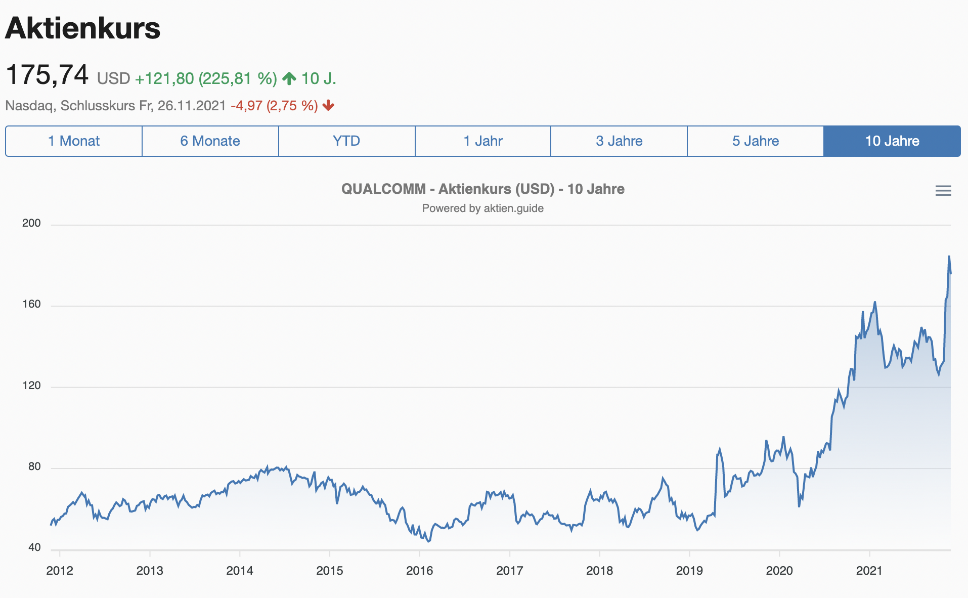 Qualcomm Aktie Aktienkurs 10 Jahre