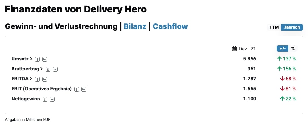 Delivery hero Finanzdaten