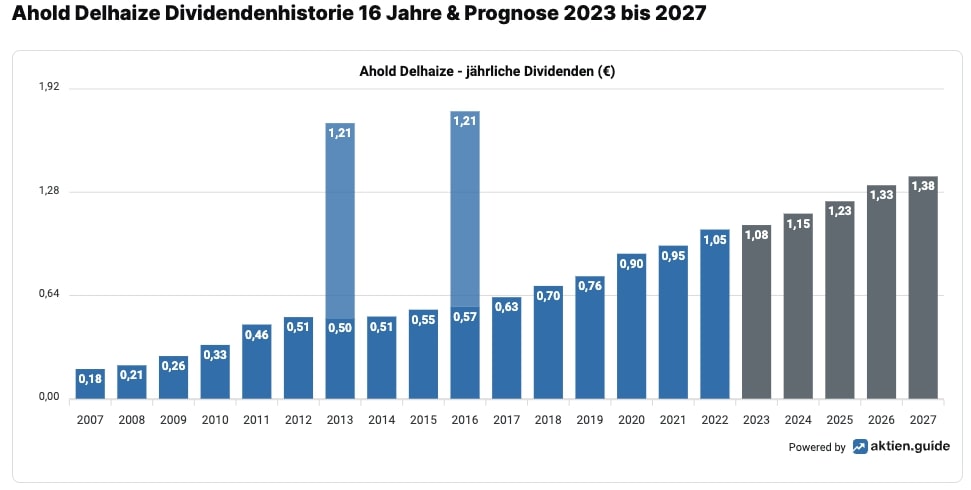 Ahold Delhaize Dividendenhistorie 16 Jahre & Prognose 2023 bis 2027