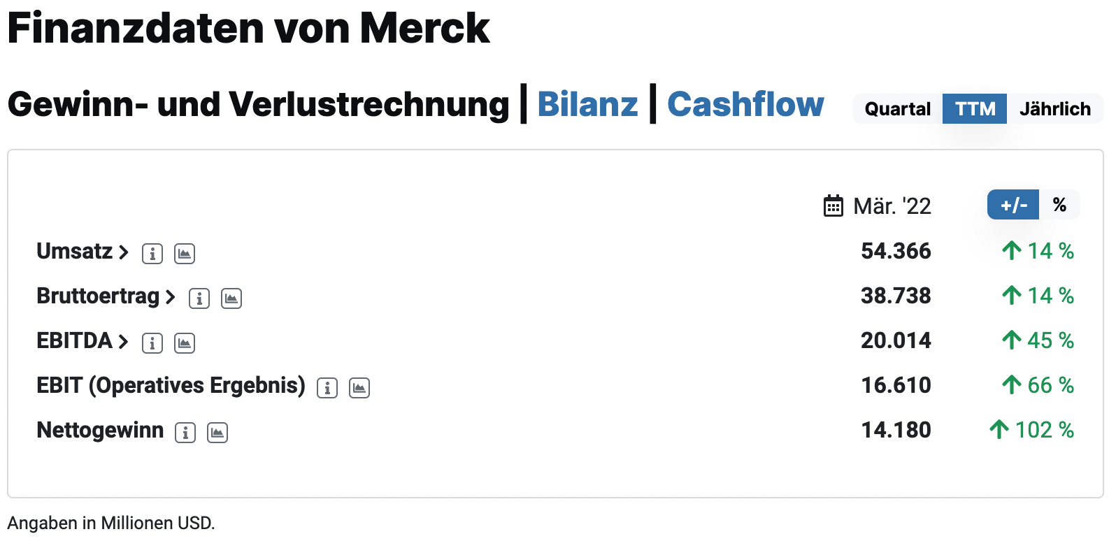 Finanzdaten von Merck auf aktien.guide