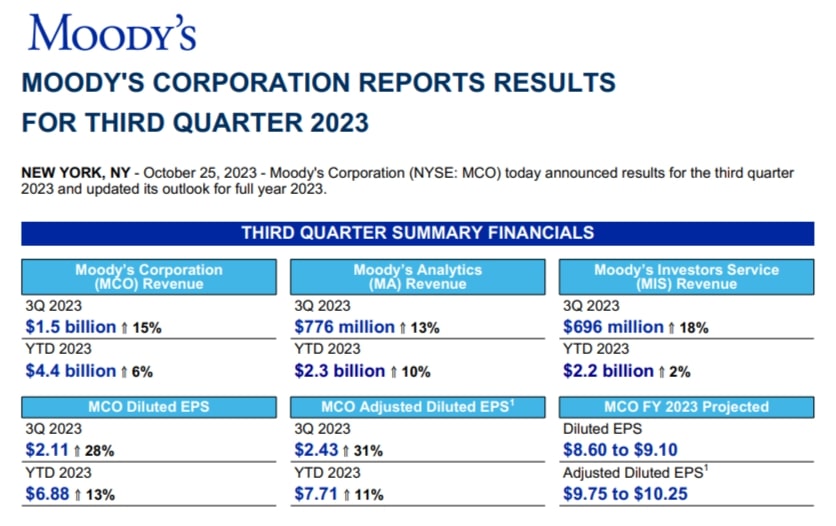 Moody’s Q3 and 9M-Earnings Release 2023
