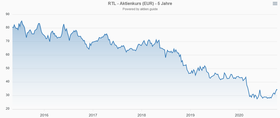 5 Jahre Aktienkurs der RTL Aktie