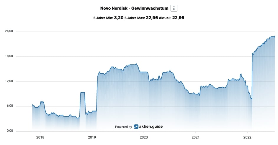 Novo Nordisk Gewinnwachstum