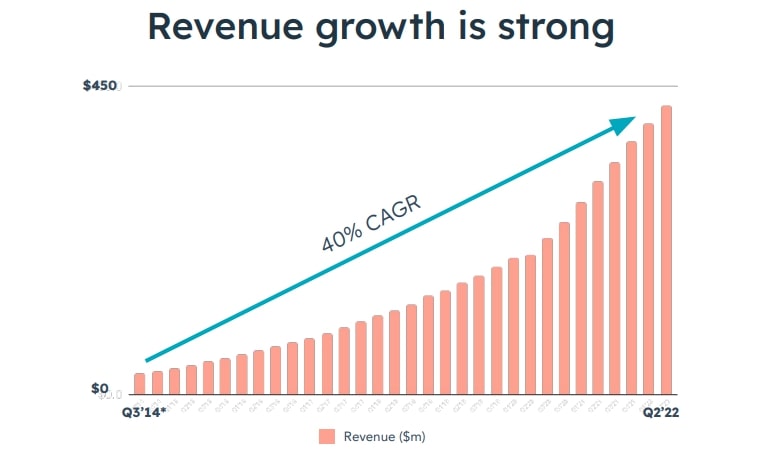 HubSpot Revenue growth