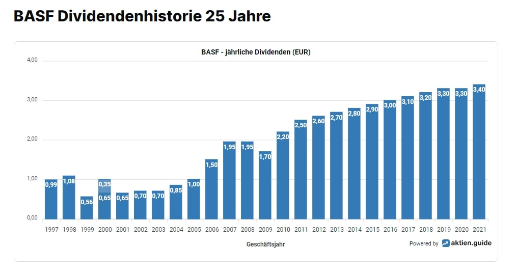 BASF Dividendenentwicklung 25 Jahre