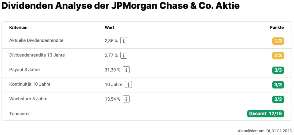 JPMorgan Chase & Co. Aktie Dividendenanalyse