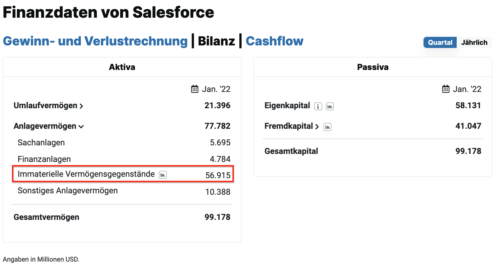Salesforce Aktie Bilanz