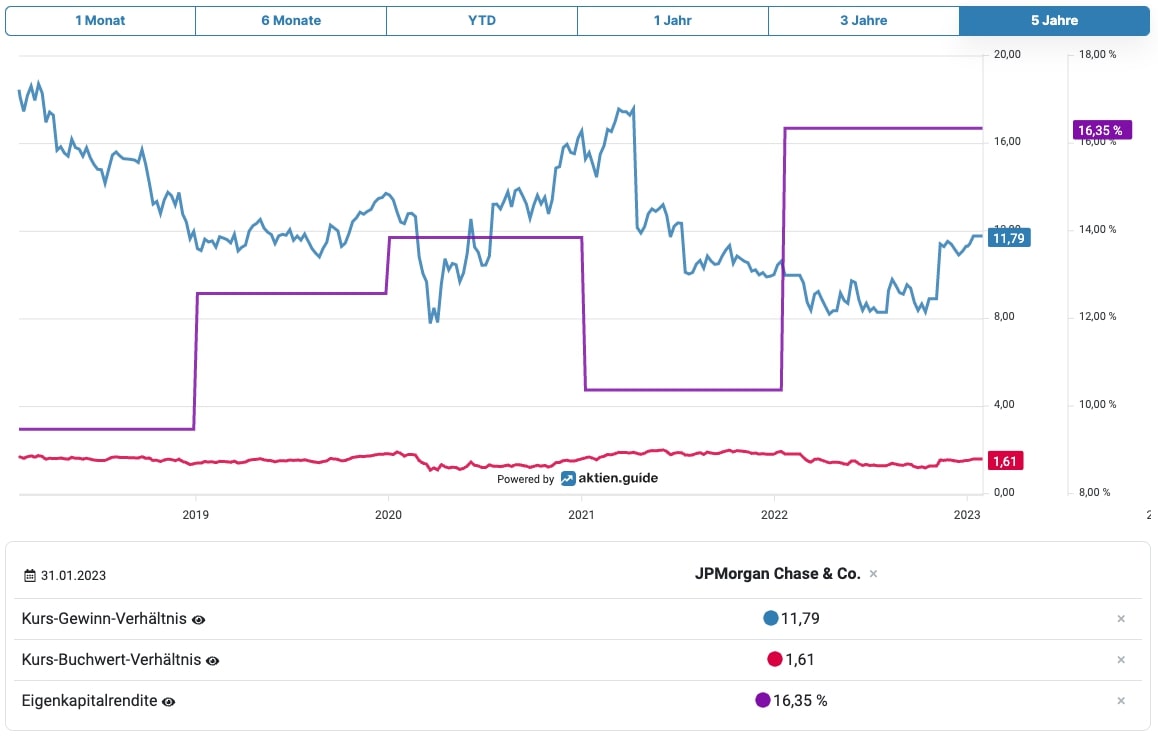 JPMorgan Chase & Co. Aktie Fundamental Charts
