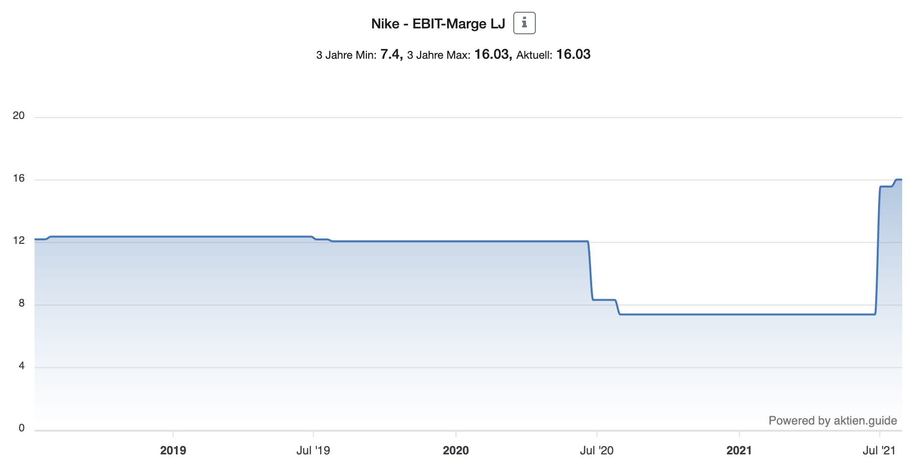 Nike Aktie EBIT-Marge 3 Jahre