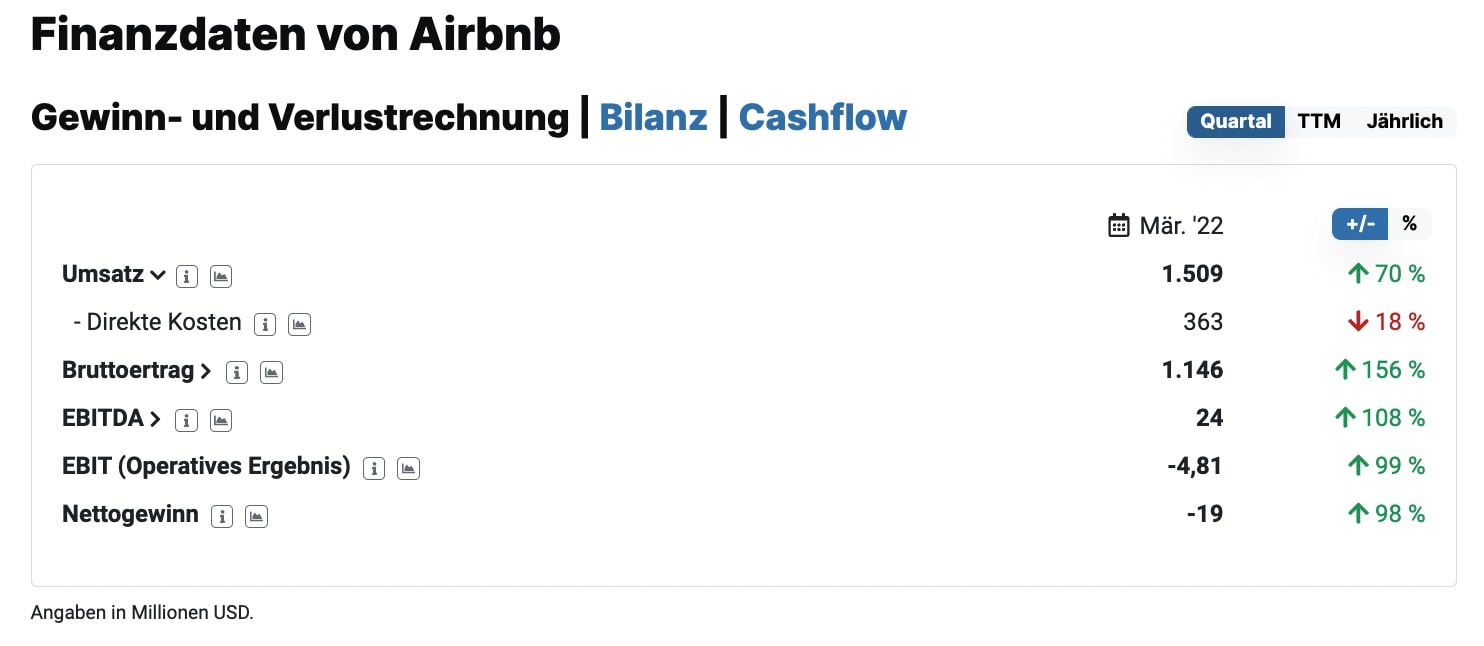 Finanzzahlen Q1/2022 von Airbnb auf aktien.guide